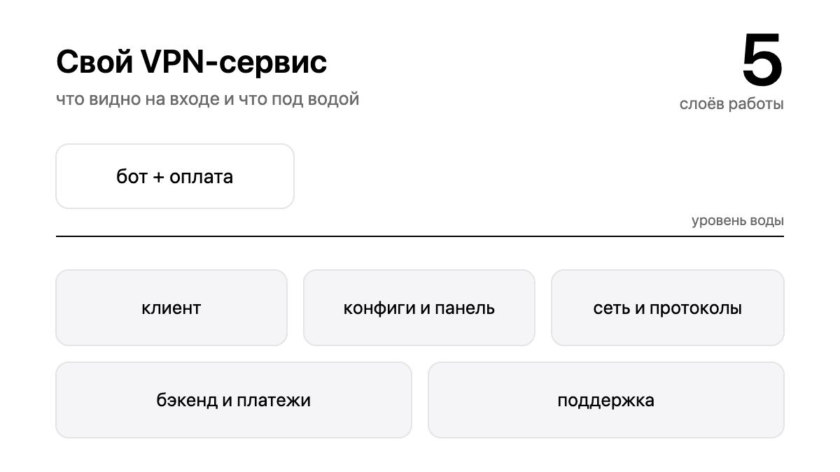 Свой VPN-сервис: как создать и что нужно для запуска