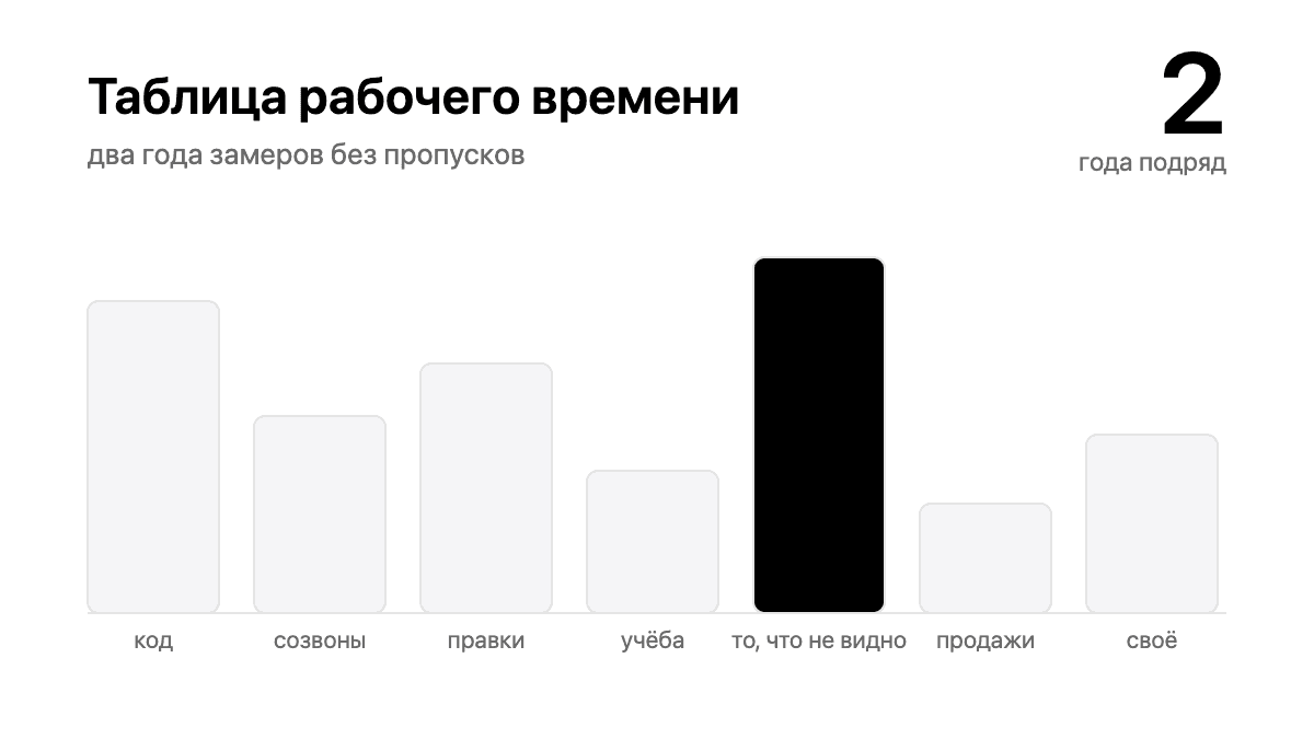Я веду таблицу рабочего времени 2 года. Вот что в ней оказалось