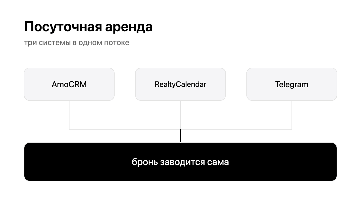 Как мы автоматизировали посуточную аренду: AmoCRM, RealtyCalendar и Telegram