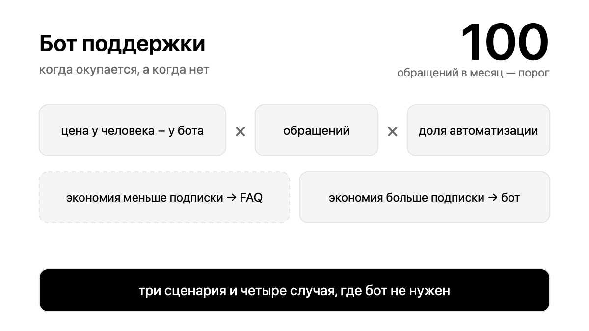 Когда бот поддержки окупается, а когда нет