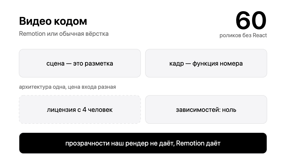 Remotion: видео кодом на React, и что мы выбрали вместо него