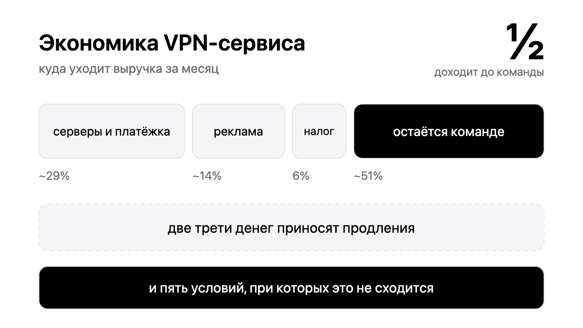 Сколько зарабатывает свой VPN-сервис и когда он окупается