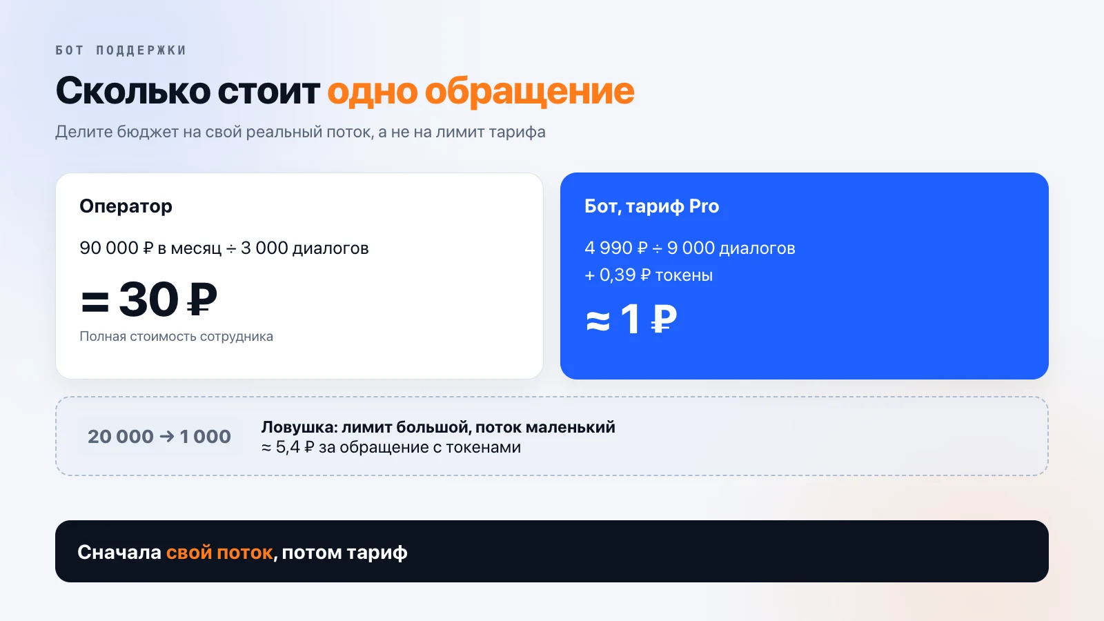 Сколько стоит одно обращение: у оператора 90 000 ₽ в месяц на 3 000 диалогов дают 30 ₽, у бота на тарифе Pro при 9 000 диалогов с токенами около 1 ₽. Ловушка: тариф на 20 000 диалогов при потоке в 1 000 обходится почти в 5,4 ₽ за обращение