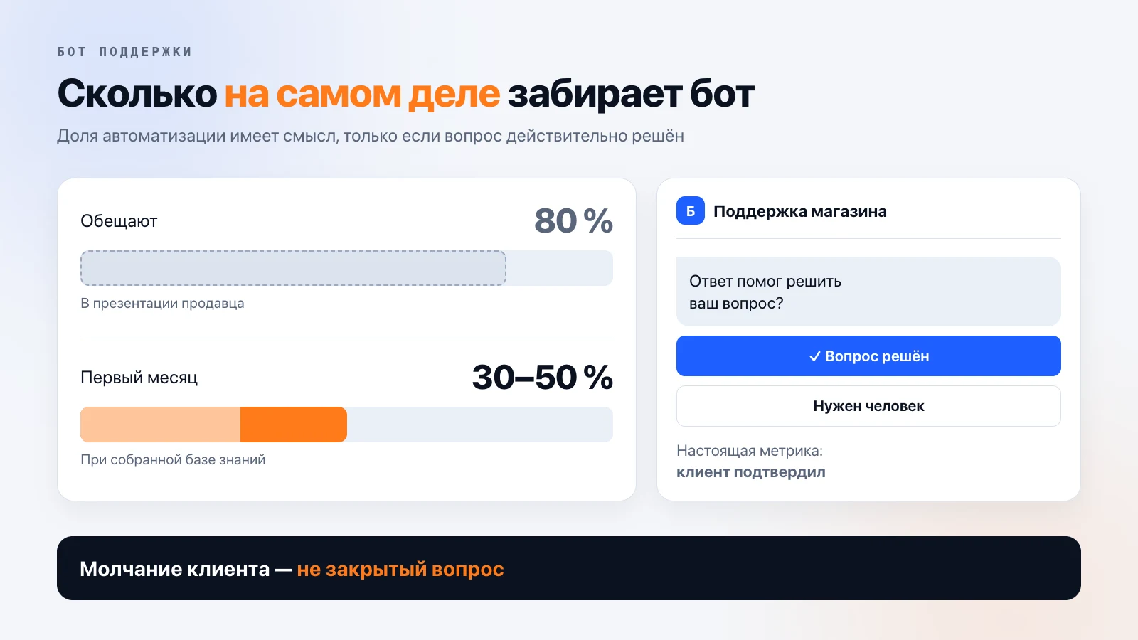 Обещанные 80 % автоматизации против реальных 30–50 % в первый месяц при собранной базе знаний. Справа макет чата с кнопками «Вопрос решён» и «Нужен человек»: настоящая метрика — клиент сам подтвердил, что вопрос закрыт