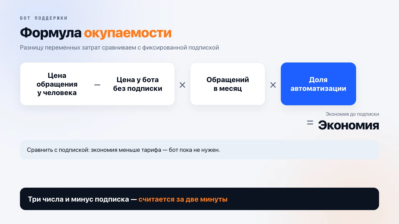 Формула окупаемости бота поддержки: разница цены обращения у человека и у бота, умноженная на число обращений в месяц и долю автоматизации, даёт экономию. Если экономия меньше тарифа, бот пока не нужен