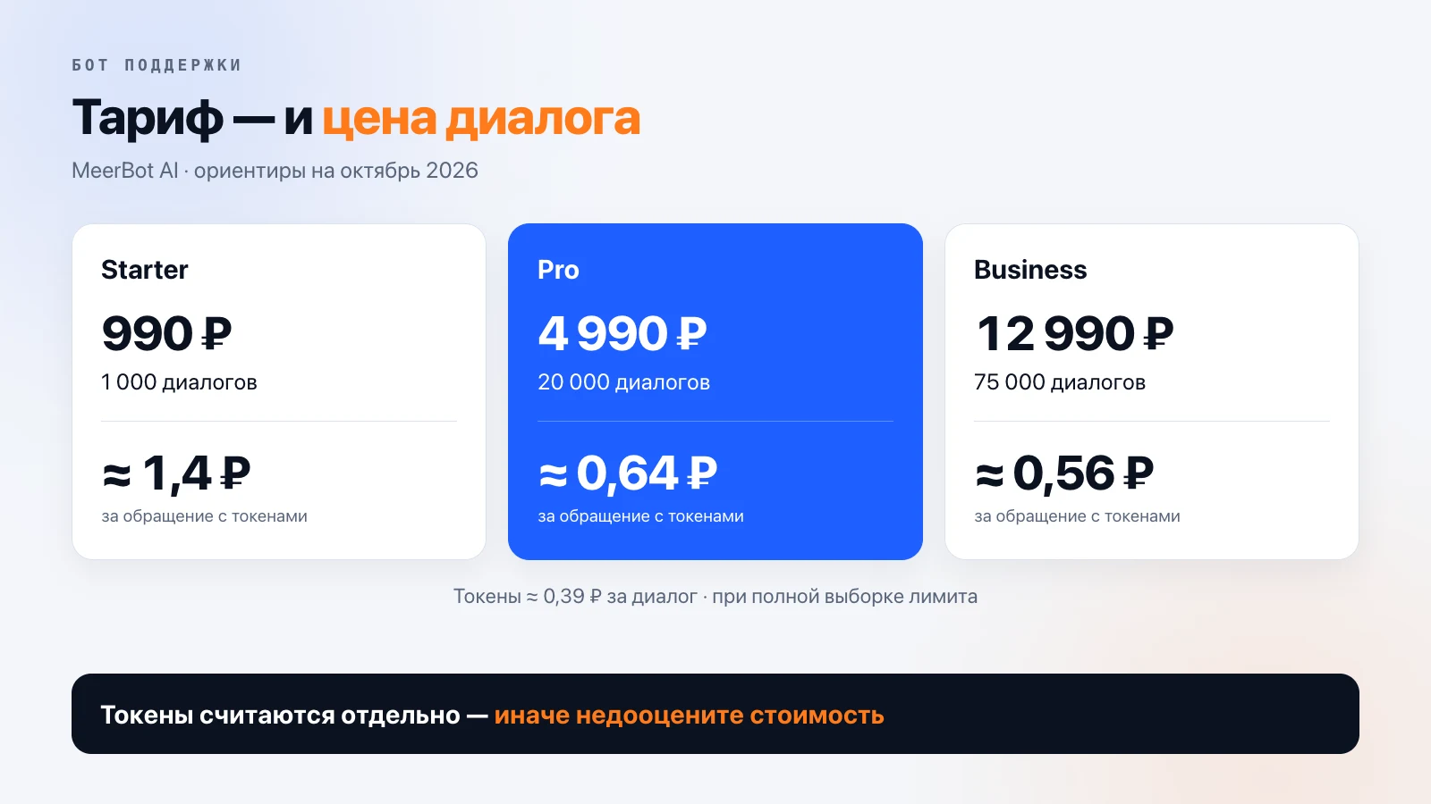 Три тарифа MeerBot AI на октябрь 2026: Starter 990 ₽ за 1 000 диалогов — около 1,4 ₽ за обращение, Pro 4 990 ₽ за 20 000 — около 0,64 ₽, Business 12 990 ₽ за 75 000 — около 0,56 ₽, с токенами около 0,39 ₽ за диалог при полной выборке лимита