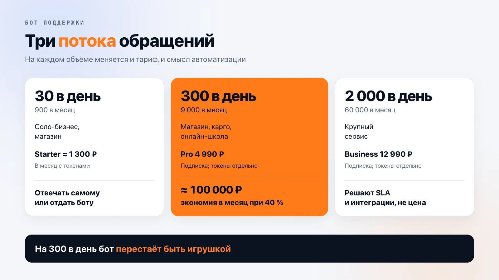 Три потока обращений: 30 в день — Starter около 1 300 ₽ с токенами, выбор между «отвечать самому» и ботом; 300 в день — Pro 4 990 ₽ и экономия около 100 000 ₽ в месяц при 40 % автоматизации; 2 000 в день — Business 12 990 ₽, решают SLA и интеграции