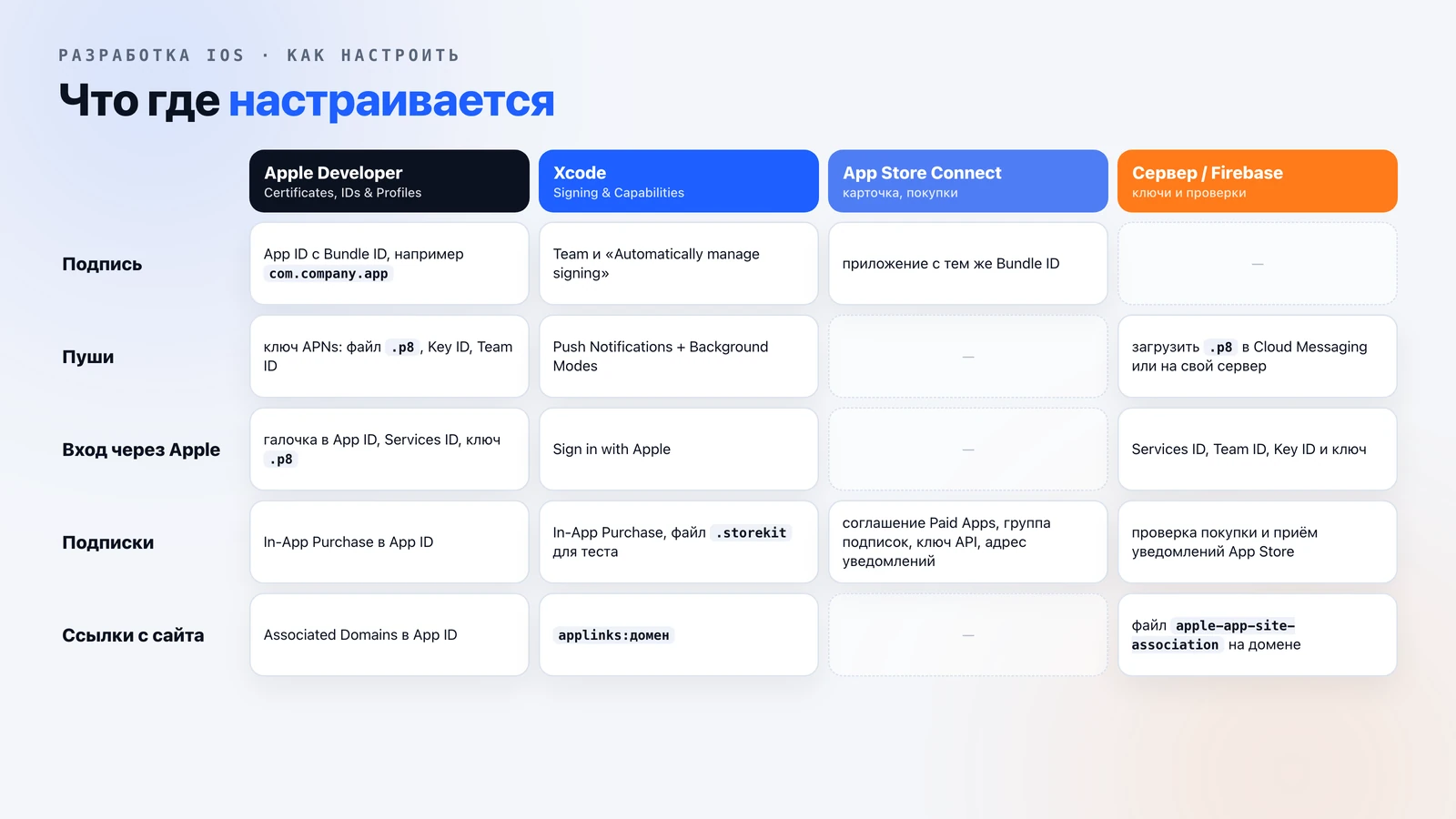 Таблица «Что где настраивается»: подпись, пуши, вход через Apple, подписки и ссылки с сайта по четырём местам — Apple Developer, Xcode, App Store Connect и сервер или Firebase