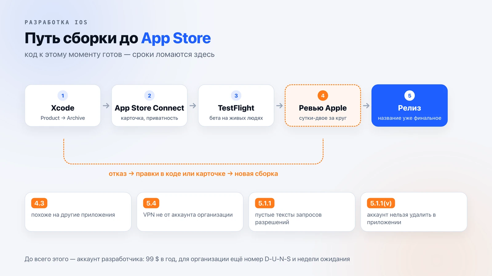 Путь сборки до App Store: Xcode, App Store Connect, TestFlight, ревью Apple, релиз. Отказ возвращает на правки и новую сборку; частые причины — правила 4.3, 5.4, пустые тексты запросов разрешений и нет удаления аккаунта