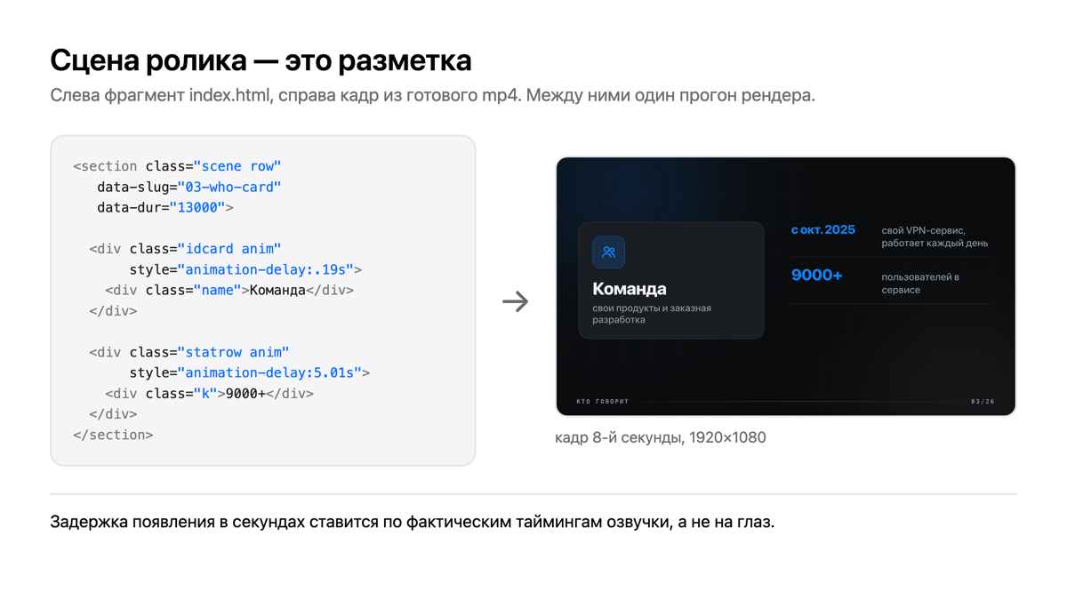 Слева фрагмент index.html со сценой ролика, справа кадр из готового mp4: карточка «Команда» и статистика по проекту