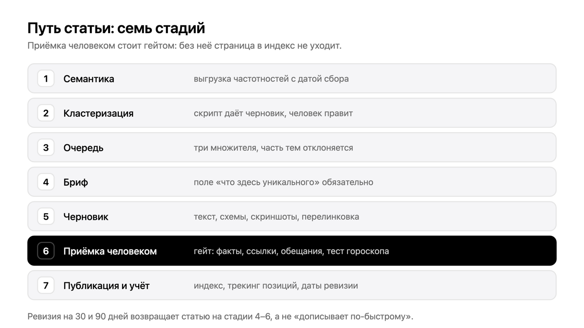 Схема конвейера SEO-статей: семь стадий от семантики до ревизии, приёмка человеком стоит гейтом перед публикацией