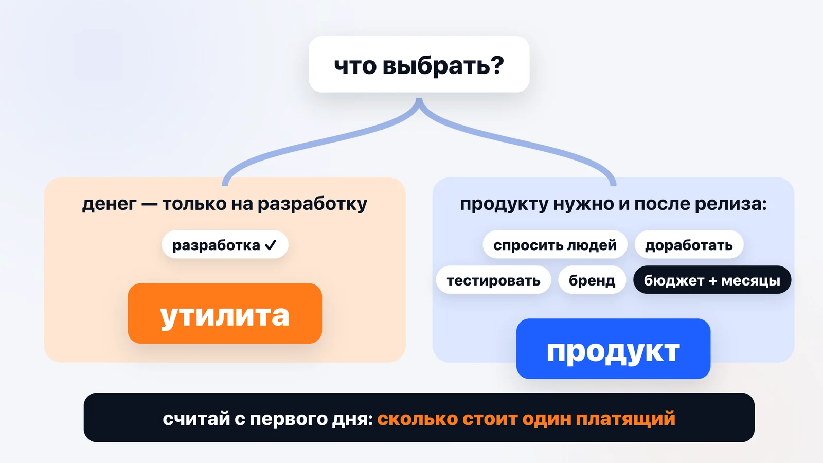 Развилка «что выбрать»: денег только на разработку — утилита; продукту нужно и после релиза — спросить людей, доработать, тестировать, бренд, бюджет и запас месяцев