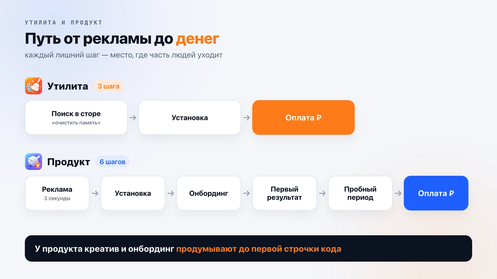 Путь от рекламы до денег: у утилиты три шага — поиск в сторе, установка, оплата; у продукта шесть — реклама, установка, онбординг, первый результат, пробный период, оплата. На каждом лишнем шаге часть людей уходит