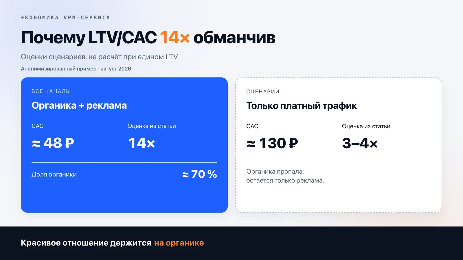 Почему LTV/CAC 14× обманчив: при органике около 70 % CAC по всем каналам около 48 ₽ и отношение 14×; если остаётся только платный трафик, CAC около 130 ₽ и отношение падает до 3–4×