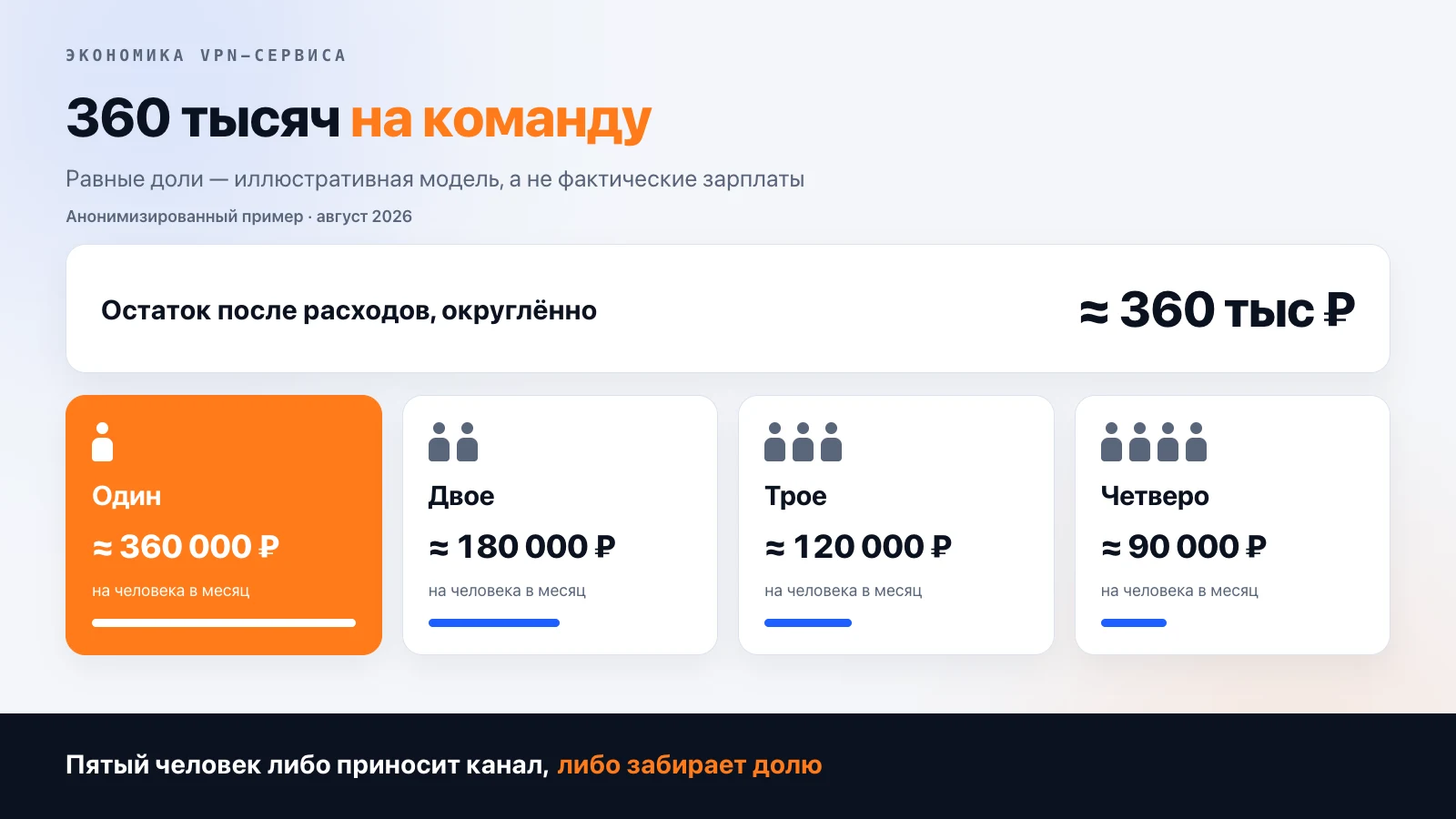 Около 360 тысяч рублей на команду: одному — около 360 000 ₽ в месяц, двоим — по 180 000, троим — по 120 000, четверым — по 90 000