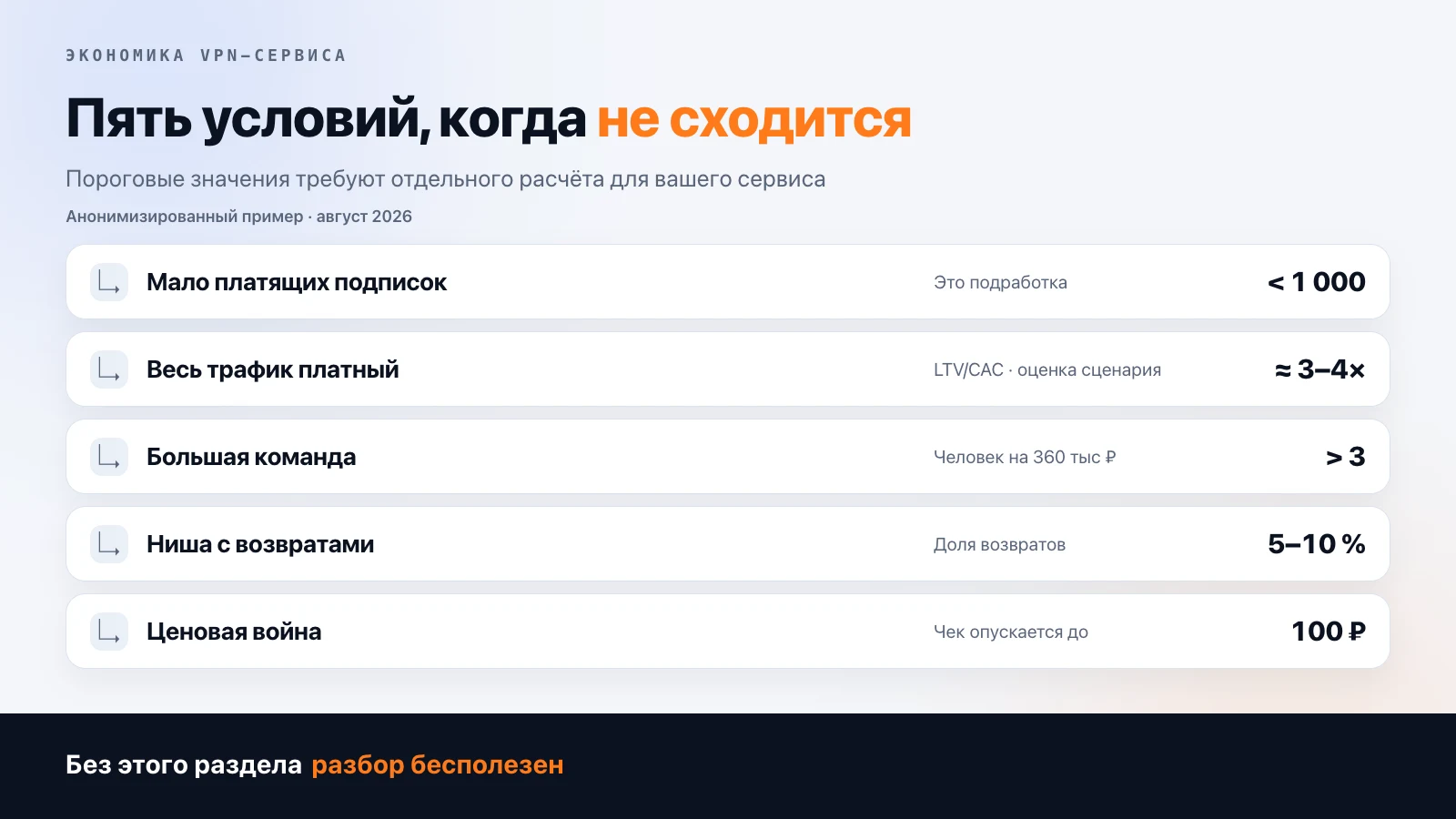 Пять условий, когда экономика VPN-сервиса не сходится: меньше тысячи платящих подписок, весь трафик платный и LTV/CAC 3–4×, больше трёх человек на 360 тысяч, ниша с возвратами 5–10 %, ценовая война с чеком до 100 ₽