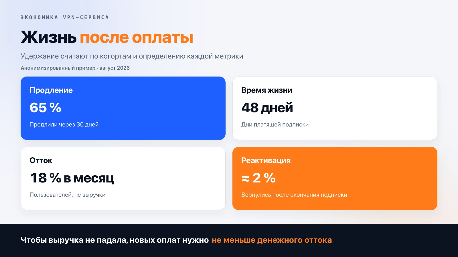 Жизнь после оплаты: 65 % продлевают подписку через 30 дней, среднее время жизни платящего — 48 дней, отток 18 % пользователей в месяц, реактивация около 2 %