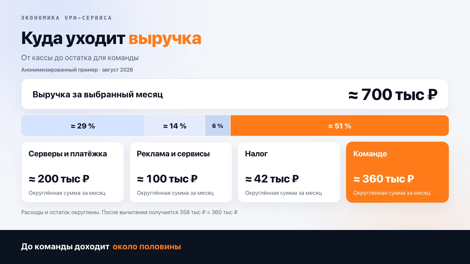 Куда уходит выручка VPN-сервиса около 700 тысяч рублей в месяц: серверы и платёжка около 200 тысяч (29 %), реклама и сервисы около 100 тысяч (14 %), налог УСН 42 тысячи (6 %), команде остаётся около 360 тысяч — примерно половина