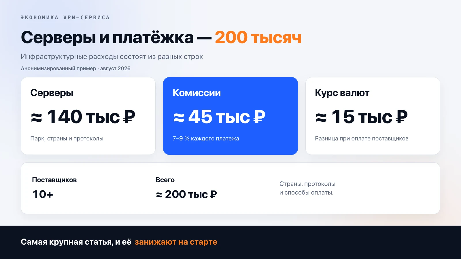 Серверы и платёжка — около 200 тысяч в месяц: серверы около 140 тысяч у десяти с лишним поставщиков, комиссии платёжных систем около 45 тысяч (7–9 % каждого платежа), потери на курсе валют около 15 тысяч