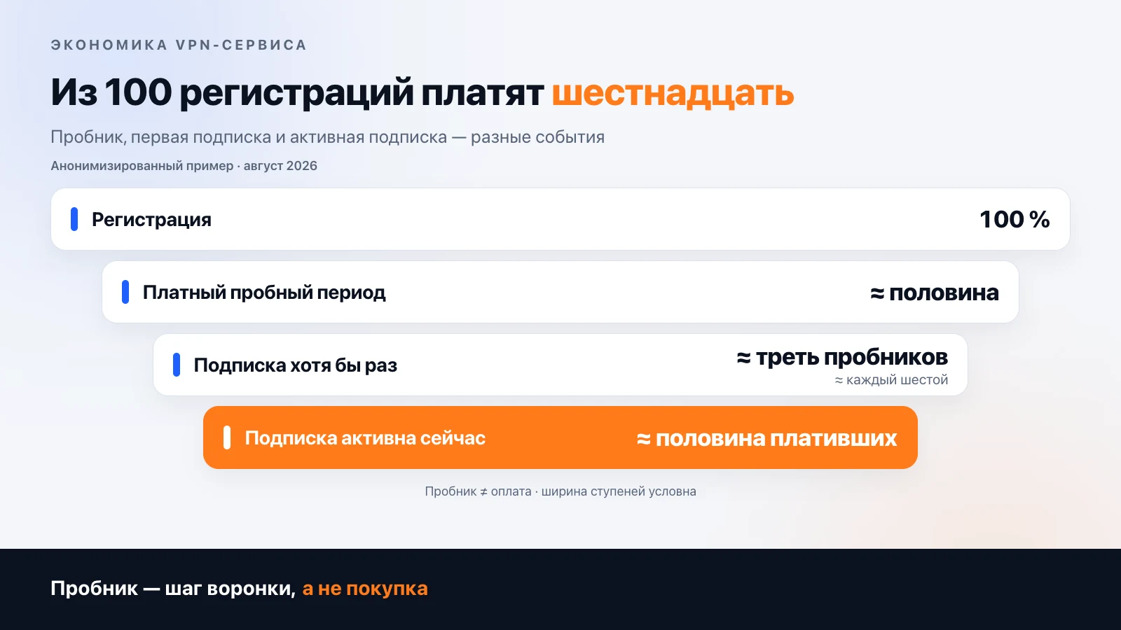 Воронка VPN-сервиса долями: из 100 % регистраций платный пробник берёт около половины, платную подписку хотя бы раз оформляет около трети пробников — примерно каждый шестой зарегистрировавшийся, активна сейчас около половины плативших