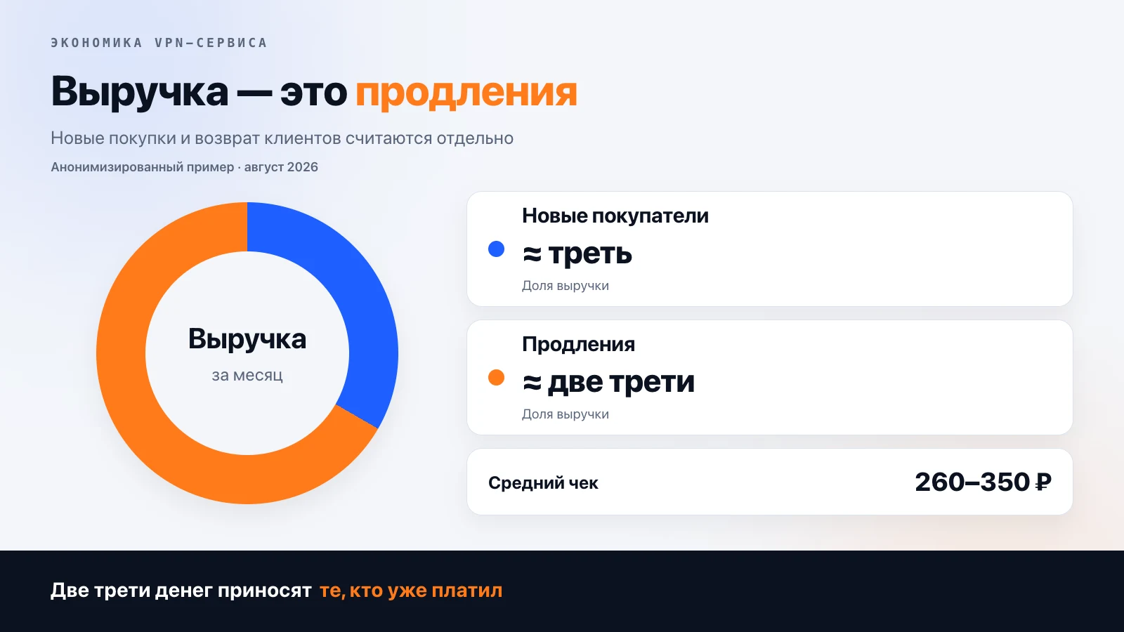 Кольцевая диаграмма выручки за месяц: около трети приносят новые покупатели, около двух третей — продления. Средний чек 260–350 ₽